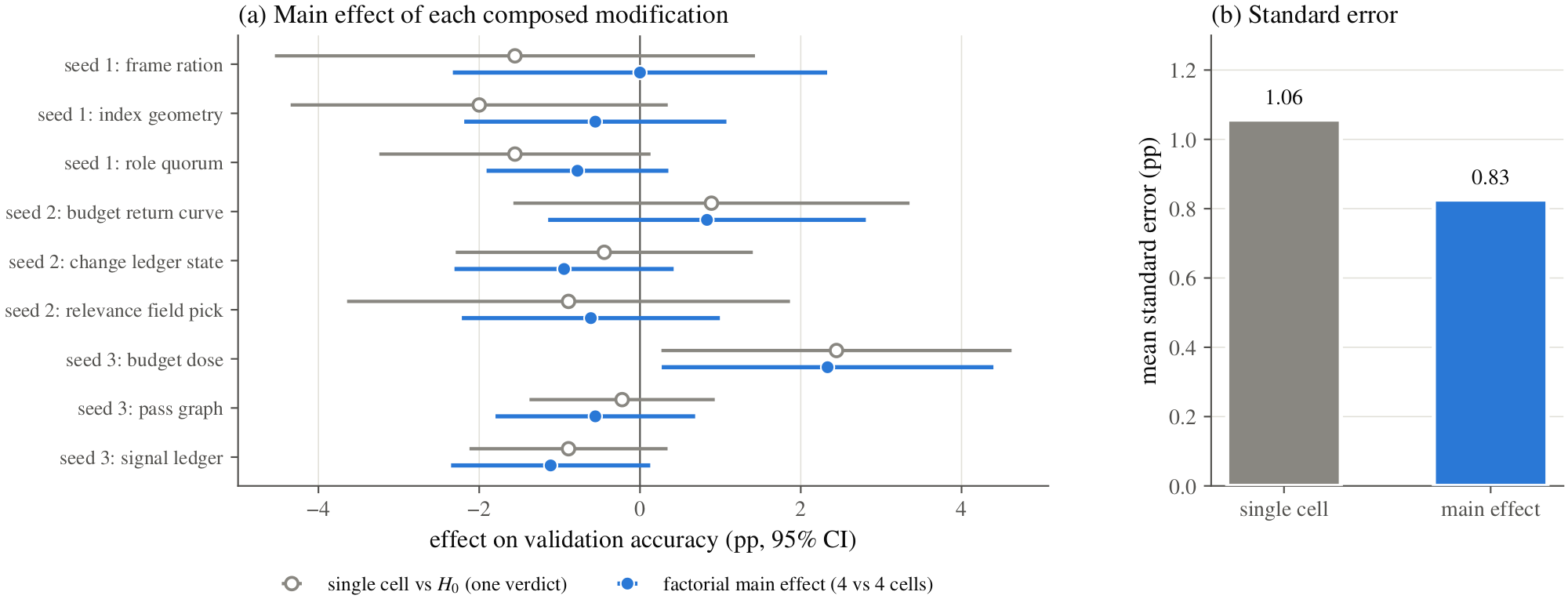 Factorial composition main effects