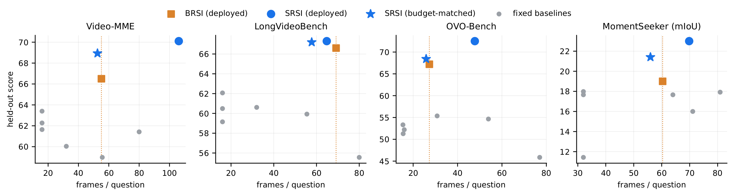 Held-out score versus frames per question