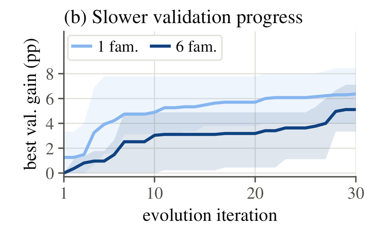 Best validation gain: retrieval only vs full harness
