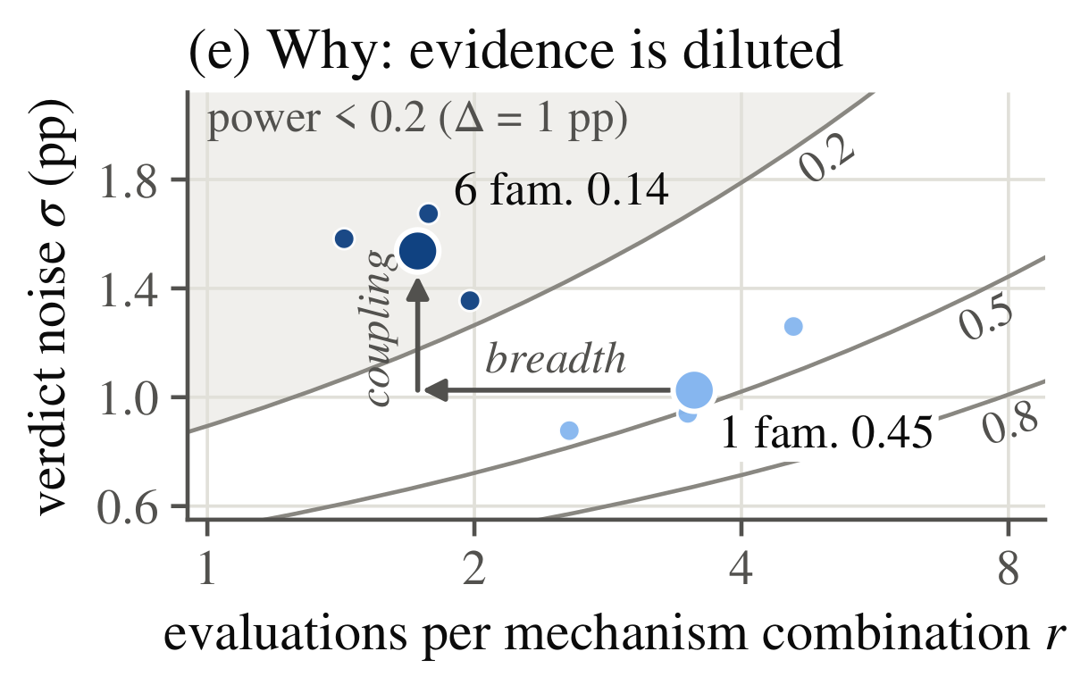 Evaluations per combination vs verdict noise