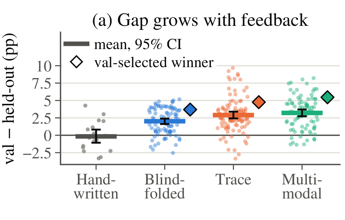 Validation minus held-out gap by feedback arm