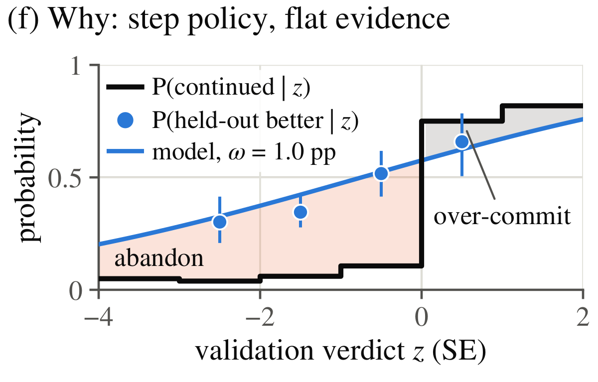 Continuation probability vs held-out win rate